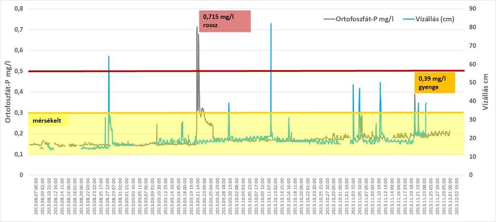 31. ábra: A ortofoszfát-p koncentráció változása (órás) a vizsgált időszakban A mérési eredményeket a típus specifikus határértékekhez hasonlítva (10/2010 (VIII.18) VM rendelet, VGT2 6.