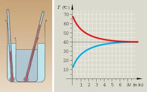 Kísérlet termikus kölcsönhatásra: Meleg és hideg víz kölcsönhatásának mérése, és grafikonon ábrázolása. A kölcsönhatás addig tart, amíg a hőmérsékletük kiegyenlítődik.