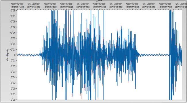 . ábra. A Waveform Chart segítségével kirajzolt grafikon megmutatja, hogy a golyó mikor gurul, esik és koppan a földre. Viszont e nyers adatokat a program még nem tudja értelmezni.