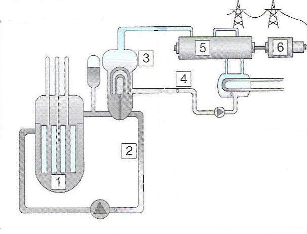 18. Maghasadás, magfúzió Gyakorlati feladat: Ismertesse az atomreaktor felépítését és működésének alapelvét kép A feladat leírása: Ismertesse az atomreaktor felépítését és működésének alapelvét