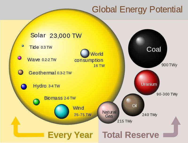 14,5 perc alatt a Nap annyi energiát sugároz a Földre amennyit az emberiség egy napi energia felhasználása