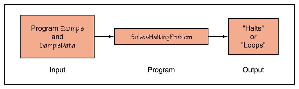 Tár komplexitás másképpen Idő komplexitás másképpen Definíció: Legyen M (determinisztikus) Turing gép (program), amely minden inputra megáll.