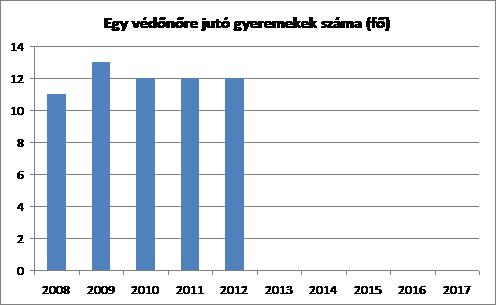 2014 2015 2016 2017 Forrás: TeIR és helyi adatgyűjtés 5.3 Családtervezés, anya- és gyermekgondozás területe A védőnői hálózat hatékony működése a gyermek es az anya védelmét is szolgálja.