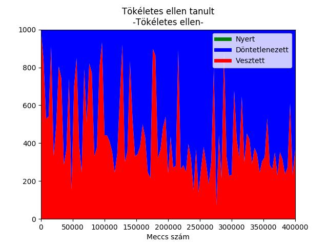 Az eddg tesztek próbálták követn a Q-tanulás és a DQN algortmus rányelvet, mnt páldául a megfelel tanulás együttható választás, kcs köteg használása a hba vsszaterjesztésnél, valamn az u = 1