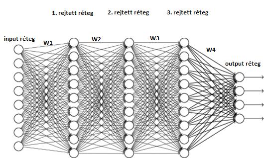 2.3. ábra. A mélyháló felépítése 2.3. Tanulás A gép tanulás messze túlmutat a mélyhálók rodalmán, sok más egyéb tanuló rendszerek s léteznek.