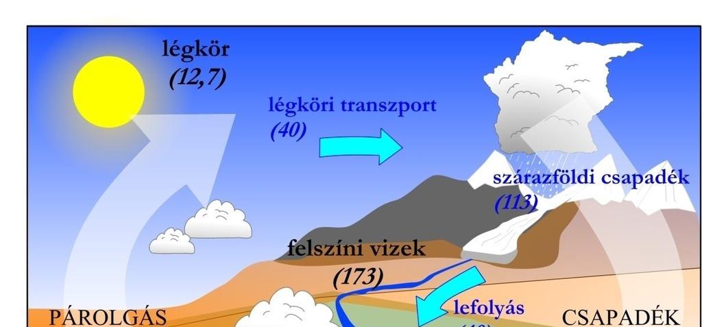 Tározók (ezer km 3 ) Áramok (ezer