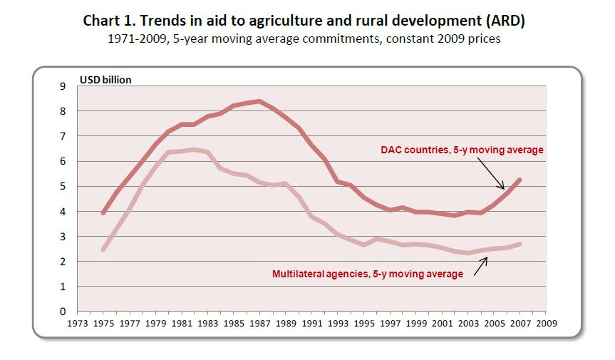 Két évtized hibás fejlődési segélyprioritásai hozzájárultak a vidék elnéptelenedéséhez.