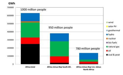 Energiahasznosítás Afrikában: Délafrika szén, Északafrika gáz és olaj, Középafrika
