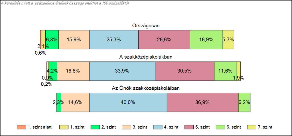 Szövegértés A tanulók