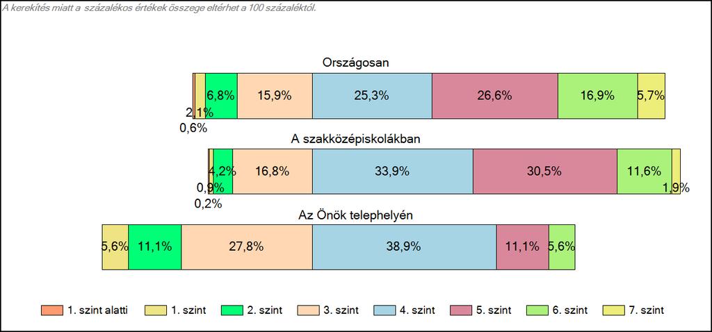 szakközépiskolájában Szövegértés A tanulók