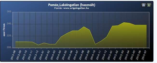 Lakások számának alakulása 2001. 2013.