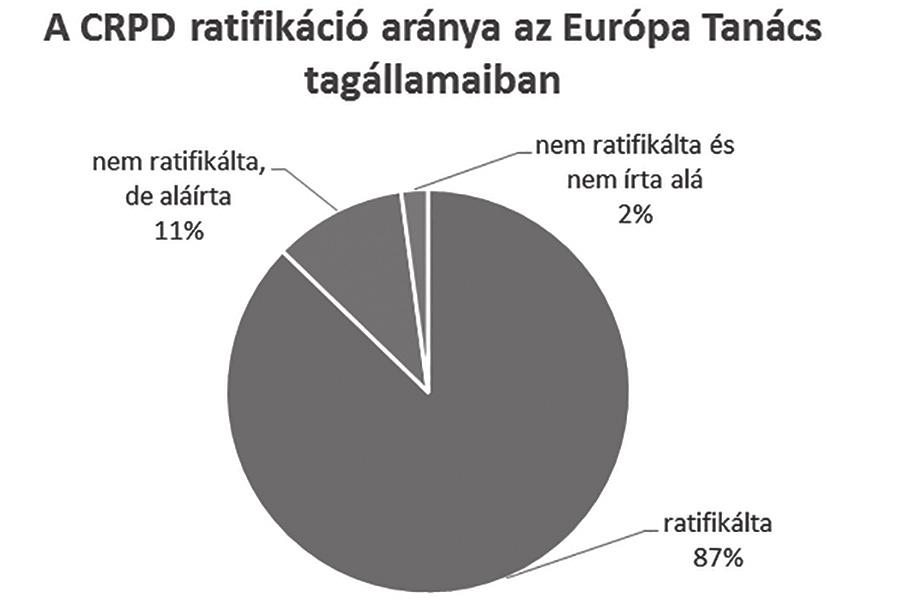 1115 Az Európai Unió 28 tagállama közül 25 ratifikálta az Egyezményt és 3 tagállam, Finnország, Hollandia és Írország nem ratifikálta azt, de aláírta.