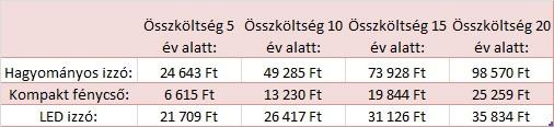 Napi három órai használat esetén 50 wattos hagyományos izzó mellett: Egy viszonylag drága (700 Ft-os) 11 wattos kompakt fénycső és egy kifejezetten olcsó (IKEÁ-s 1.