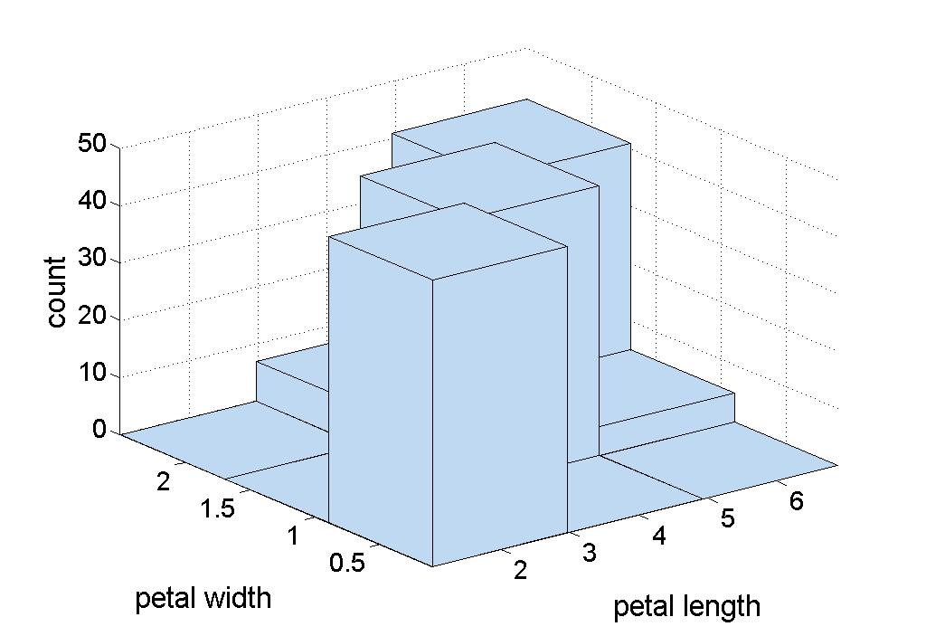 Exploratory elemzés Two-Dimensional Histograms Show the joint distribution of the values of two attributes Example: petal width and petal