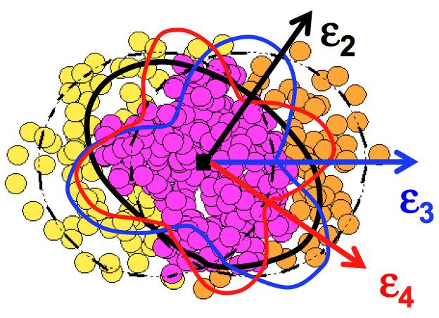 atommagok átfedő tartománya bár első közelítésben elliptikus, valójában véletlenszerűen átfedő nukleonokból áll.