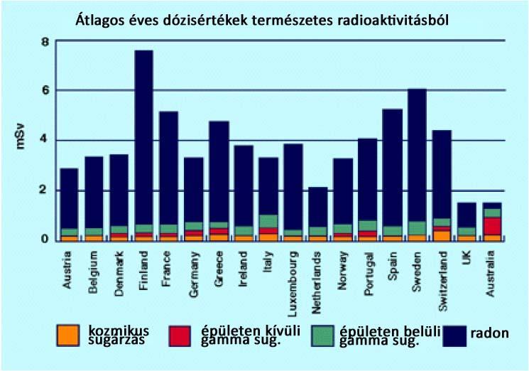 2002-ben az USA lakosságának átlagos effektív dózisa Forrás Átlagos éves effektív dózis (µsv) (mrem) Belélegzett radon és bomlástermékei 2000 200 Más szervezetben előforduló radionuklid 390 39