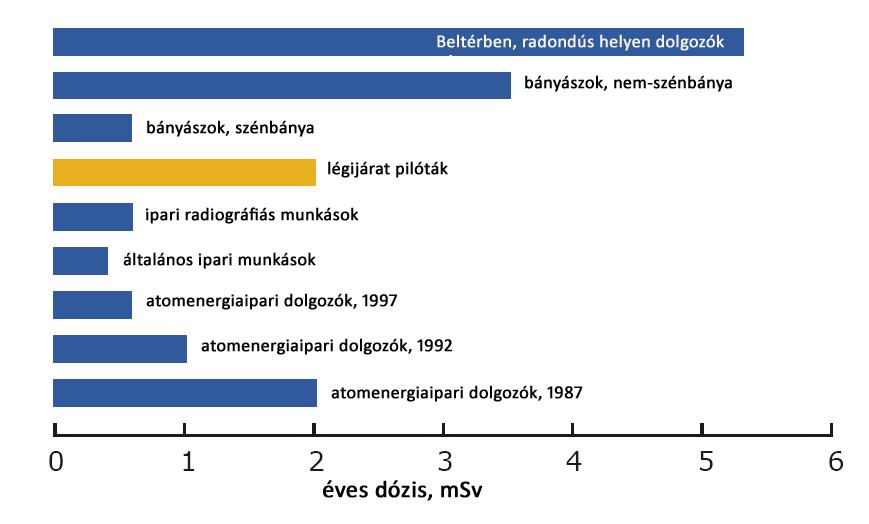 Egyéb jelentős dózisforrások:: kihullás (fallout) az 1945-1980 közötti nukleáris robbantásokból ( 1mrem/év) atomerőművek és laboratóriumok kibocsátásai (~ 0.