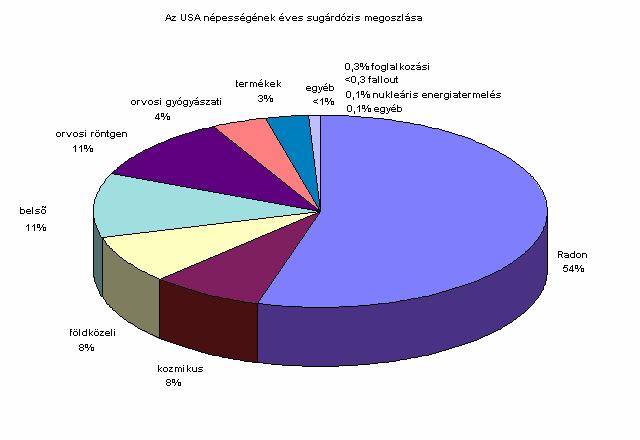 Az évi teljes átlagos effektív dózis 82%-a természetes