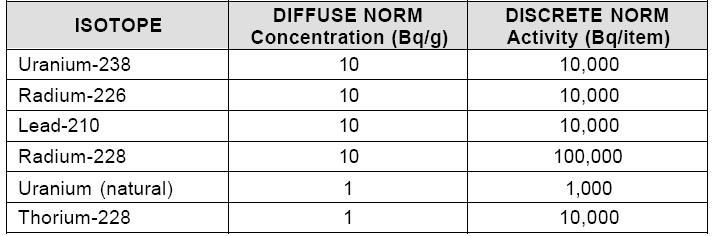 IAEA Exempt Activity Levels for NORM Isotopes NAÜ felszabadítási szintek néhány izotópra Guidelines for Classification of Discrete NORM as radioactive Egyes NORM