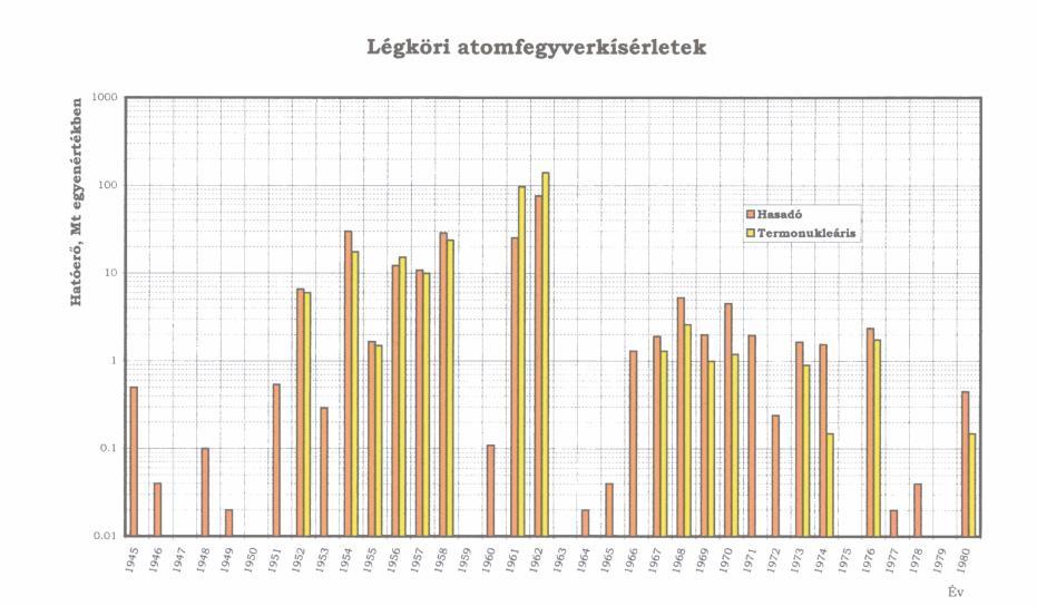 Atomrobbantások, balesetek Az atomrobbantások igen jelentősen megemelték a mesterséges