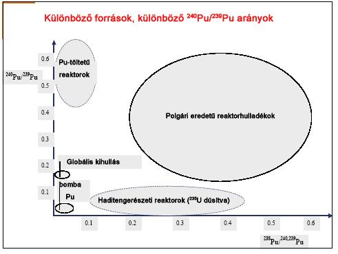 Nukleáris robbantások, nukleáris fegyver gyártások, radioaktív izotópok