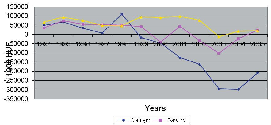 Róbert BARNA, Bernadett Horváthné KOVÁCS Figure 4: The game management balances of South-Transdanubian