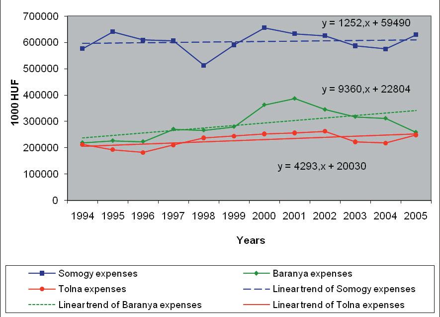 Róbert BARNA, Bernadett Horváthné KOVÁCS potential with the expansion of the services. The wages are the highest in Tolna County, but the difference is not significant.