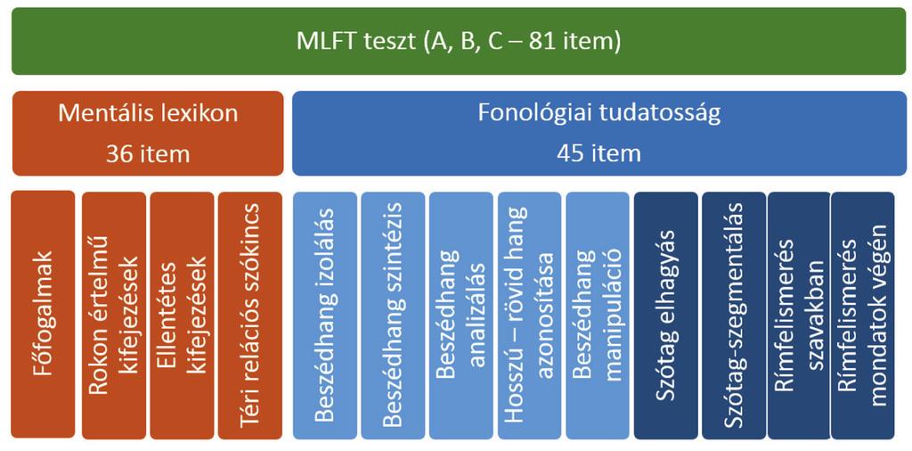 Iskolakultúra 2016/2 met (összesen 36), a fonológiai tudatosságot vizsgáló kilenc terület 5 5 itemet (összesen 45 item) tartalmazott (1. ábra).
