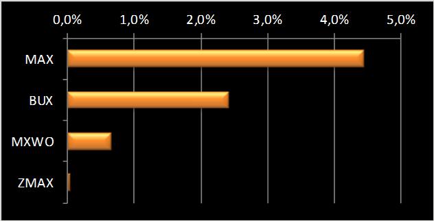 11,96% 0,11% 0,16% 0,04% 0,00% 0,02% 0,00% 0,02% MAX 66,89% 6,65% 67,88% 6,41% 0,24% 4,45% -0,06% 0,16% 0,00% 0,10% MXWO 8,73% 7,40% 9,00% 5,85% 1,55% 0,65% -0,02% 0,14%