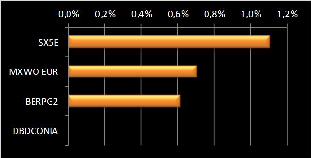 9,99% -0,37% 0,37% 0,00% 0,03% 0,04% -0,035% 0,04% BERPG2 79,17% 0,78% 69,92% 0,08% 0,69% 0,61% 0,01% 0,48% 0,064% 0,56% SX5E 11,08% 10,00% 11,07% 6,49% 3,51% 1,11% 0,00% 0,39%