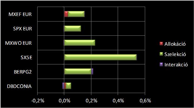 Portfólió teljesítmény II. EUR alapú dinamikus portfólió teljesítménye 2017.év EUR alapú dinamikus portfólió 2017.12.31.