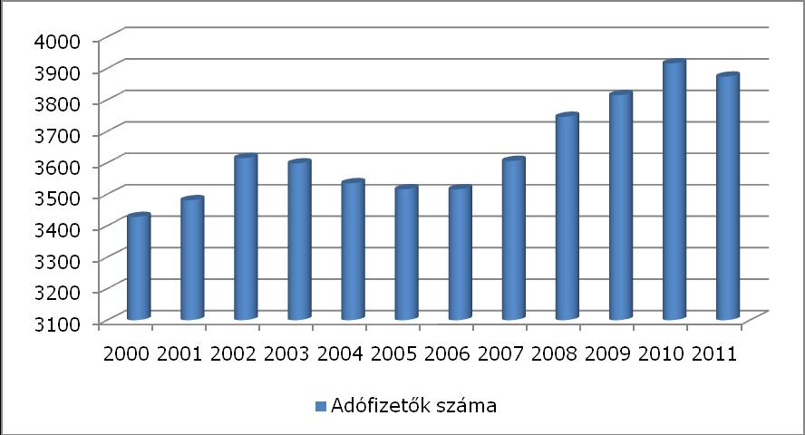3.1.1. számú táblázat - A Hajdúhadházon élő adófizetők számának változása 2000-2011. között Forrás: KSH adatbázis STATINFO, 2000-2012., önkormányzati adatok Hajdúhadházon 2010-ben 3.