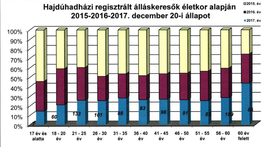 22,6%-ot képviseltek az álláskeresők között. Ezek az arányok járási szinten 281 fő, mely 17,7%, valamint 351 fő mely 22,2 %.