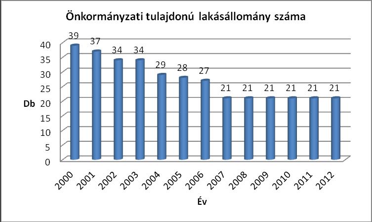 Fenntartott önkormányzati lakásbérlemények száma Hajdúhadházon 2000-2012.