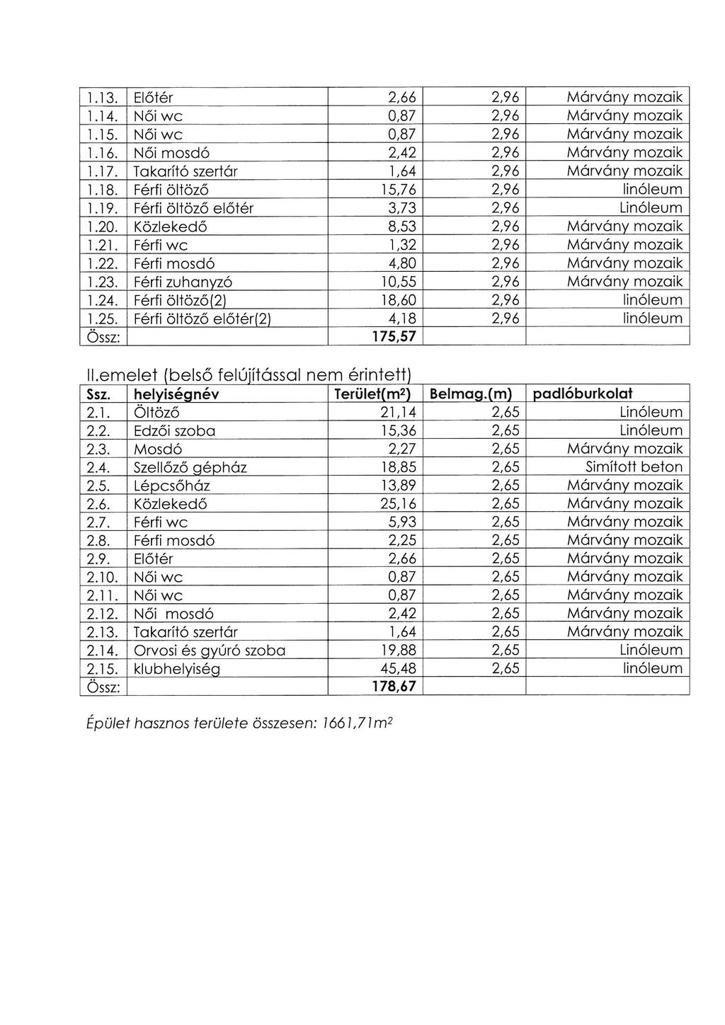 1.13. El ő t é r 2,66 2,96 Márvány mozaik 1.14. N ő i w c 0,87 2,96 Márvány mozaik 1.15. N ő i w c 0,87 2,96 Márvány mozaik 1.16. N ő i mosdó 2,42 2,96 Márvány mozaik 1.17.