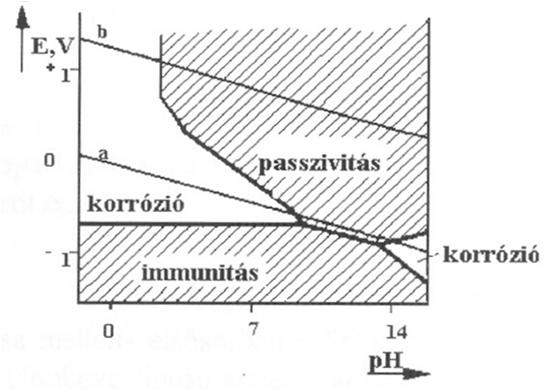 Pourbaix diagram Marcel