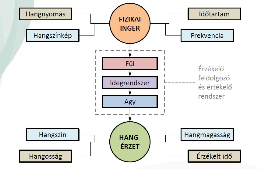 HANGOK ÉS