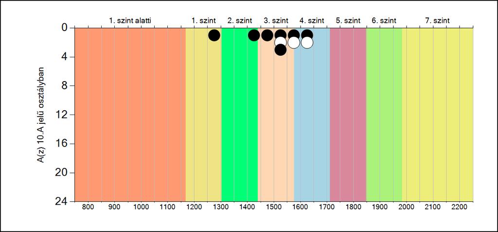 5b A képességeloszlás osztályonként A tanulók eredményei