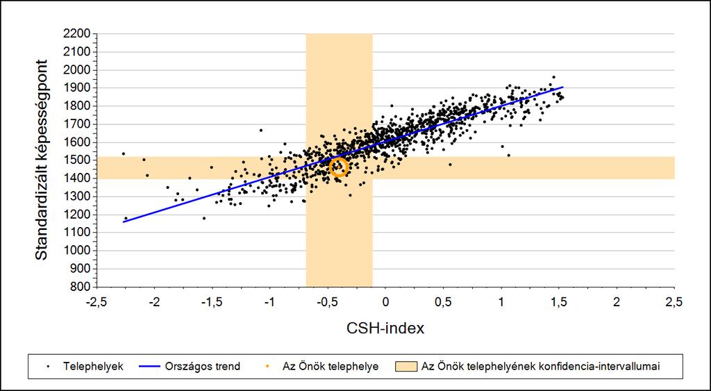 2a Átlageredmény a CSH-index tükrében* A telephelyek tanulóinak a CSH-index alapján várható és tényleges teljesítménye Szövegértés A szakközépiskolai telephelyek tanulóinak a CSH-index alapján