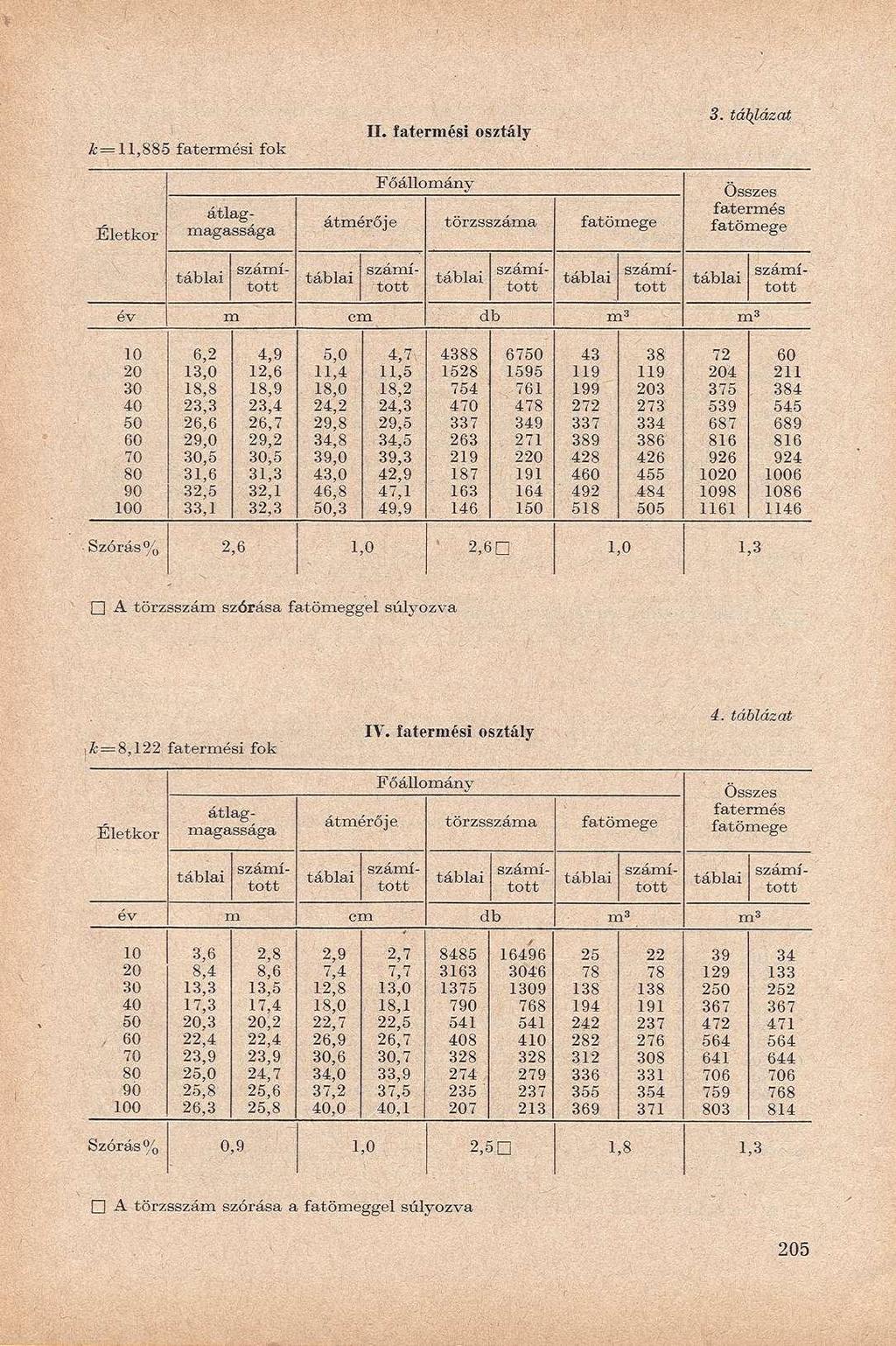 k= 11,885 i fok év m cm db m 3 m 3 6,2 13,0 18,8 23,3 26,6 29.0.5 31.6 32,5 33.1 4,9 12.6 18,9 23,4 26.7 29.2 ^5 31.3 32,1 32,3 5,0 11,4 18,0 24.2 29,8 34,8 39,0 43,0 46,8.3 4,7 11,5.