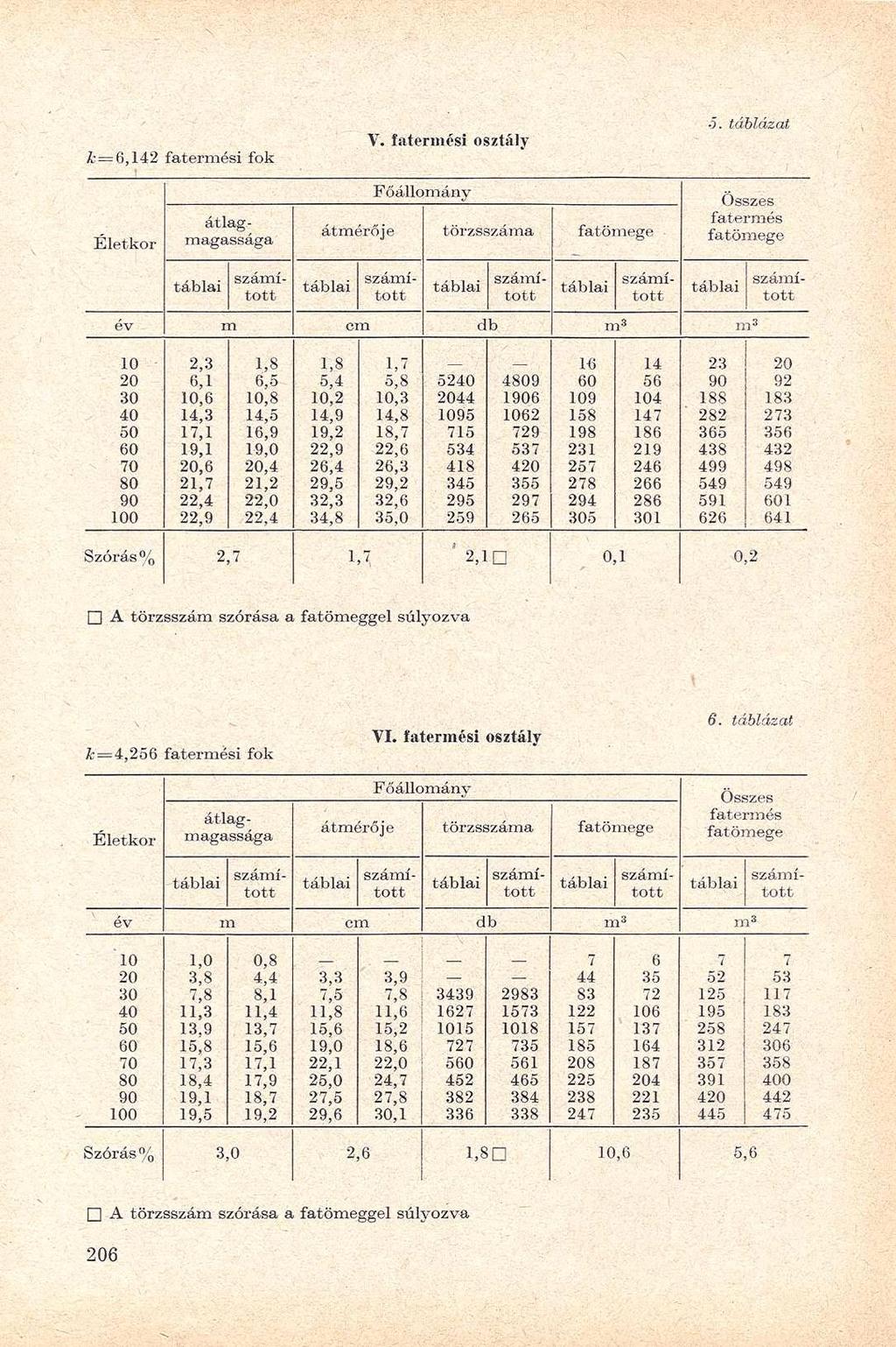 = 6,142 i fok év m cm db m 3 m 3 2,3 6,1,6 14.3 17,1 19,1.6 21.7 22.4 22,9 1,8 6,5.8 14,5 16.9 19,0,4 21,2 22,0 22,4 1,8 5,4,2 14,9 19.2 22,9 26.4 29.5 32.3 34,8 1.7 5.