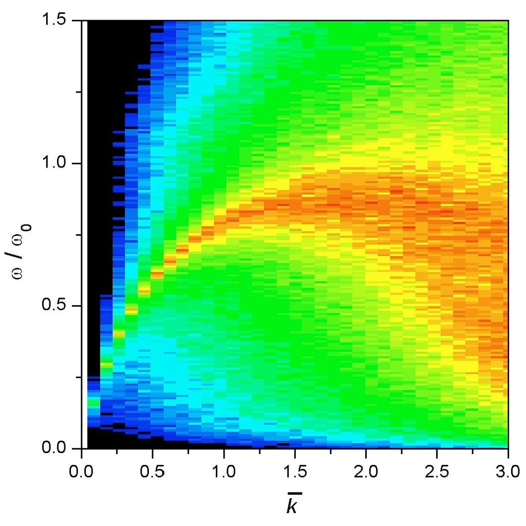 Kollektív gerjesztések (hullámok): kvázi 2D réteg Γ= 100, κ = 0.