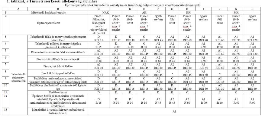 TETŐTÉR-BEÉPÍTÉSEK TŰZVÉDELMI JELLEMZŐI Tetőfödém 60 kg/m 2 fölött, illetve tetőfödém térelhatároló szerkezetei 60 kg/m 2 alatt: a tetőtér-beépítések teljes rétegrendje szinte mindig 60 kg/m 2