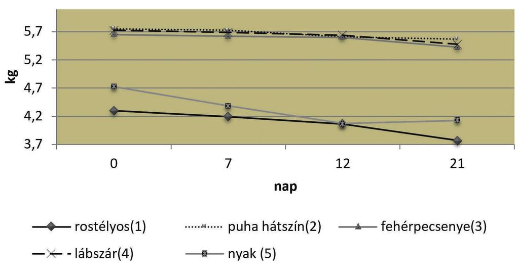 16 3. ábra A nyíróértékek (kg) változása az érlelés során eltérő húsrészekben (Polgár és mtsai, 2012 nyomán) kialakulásának két fontos tényezője van, az adott vegyület mennyisége és küszöbértéke.