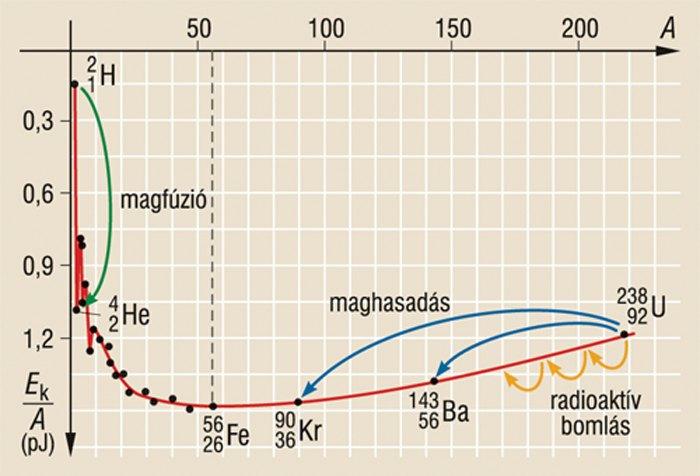 A magfúzió és a maghasadás A magfúzió olyan magreakció, ami során két kisebb atommag egyesül egy nagyobbat eredményezve.