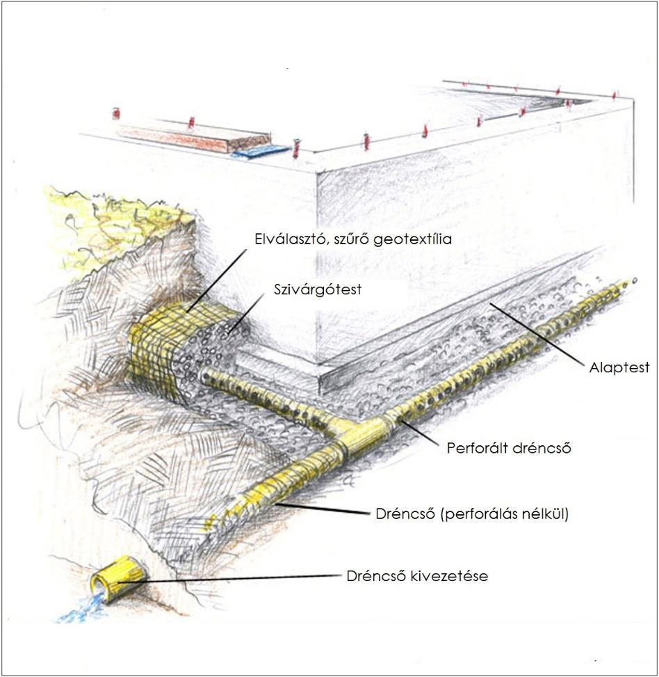 Általános ismertetés Mi is a drénezés?