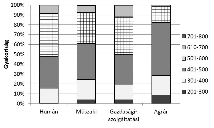 A gazdasági-szolgáltatási szakterületen az 500 standardpontos fővárosi átlag körüli teljesítmény a legkiegyensúlyozottabb teljesítményre utal, a szövegértés és a német nyelv ezt az értéket még meg is
