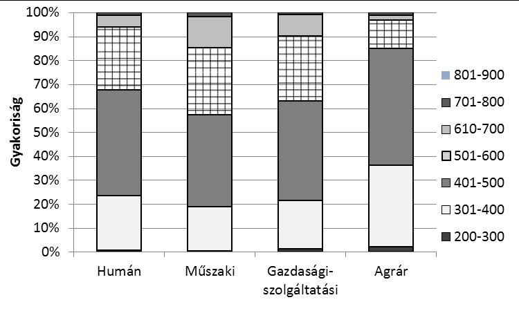 A történelemmérésnél a legnagyobb arányban, 42%-ban a műszaki terület tanulói teljesítettek a fővárosi átlag felett (16. ábra).