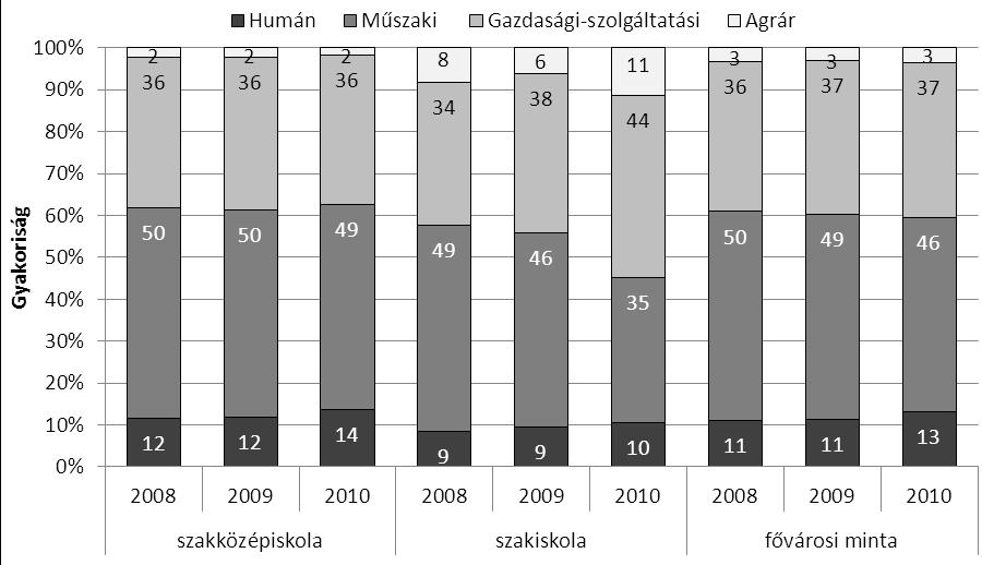 A fővárosi mintában szereplő tanulók szakterület szerinti megoszlása A tanulmánysorozat első és jelen részében a teljesítmények átlagos alakulását képzéstípusonként, a szakterületi és a TISZK-enkénti