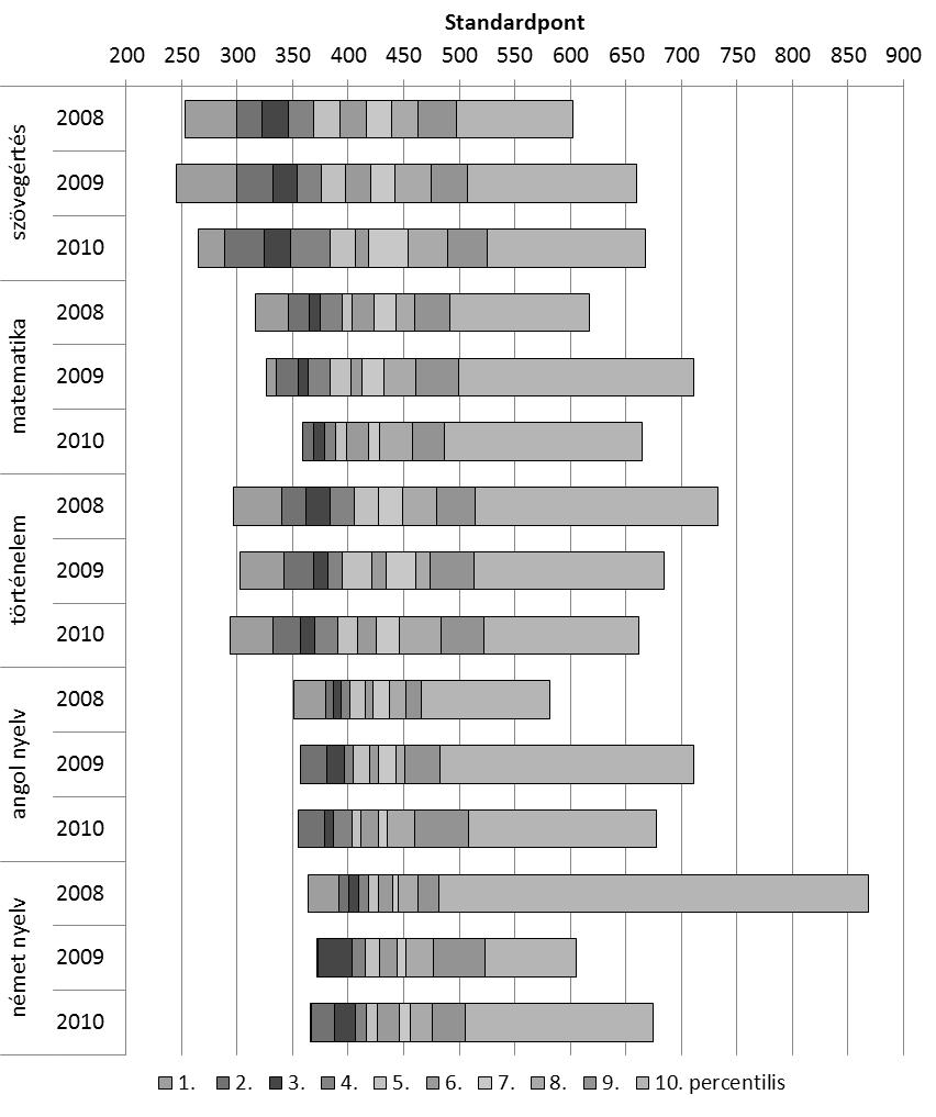 42. ábra. A szakiskolai tanulók teljesítménye percentilisenként a mért területeken évenkénti bontásban 3. táblázat.